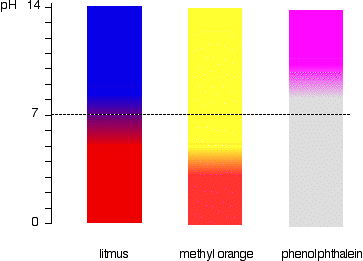 Acid Alkali Colour Chart