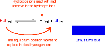 Indicators Of Acids And Bases Chart