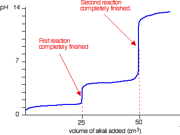 Titration Chart