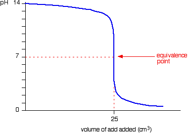 taken from https://www.chemguide.co.uk/physical/acidbaseeqia/phcurves.html