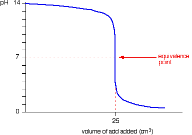 Strong Acid Chart