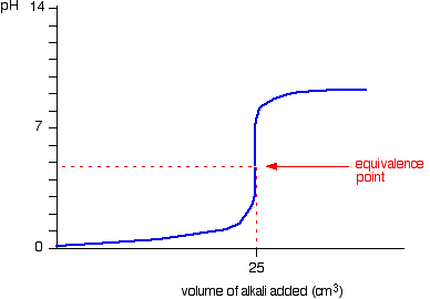 Strong Weak Acid Base Chart