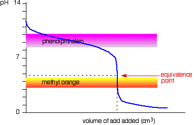 Indicators Of Acids And Bases Chart