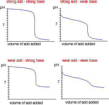 Strong Weak Acid Base Chart