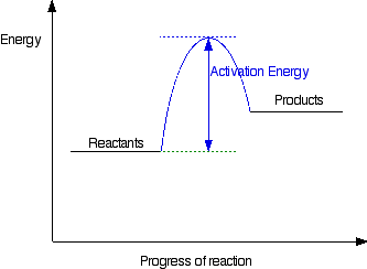 Image result for reaction profile for an endothermic reaction