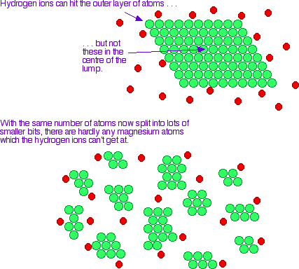 Image result for surface area chemical reaction