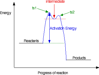 potential energy diagram labeled