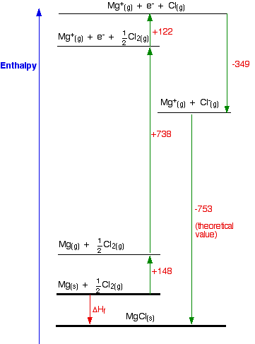 Enthalpy Change Chart