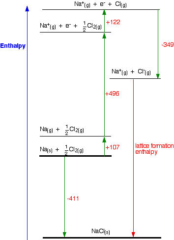 Delta H Formation Chart