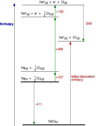 lattice enthalpy (lattice energy)