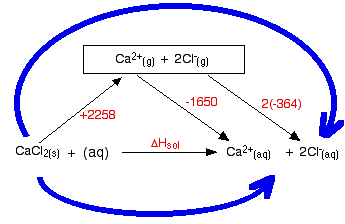 Heat Of Solution Chart