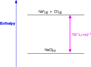 Lattice Energy Chart