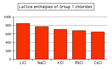 Lattice Energy Chart