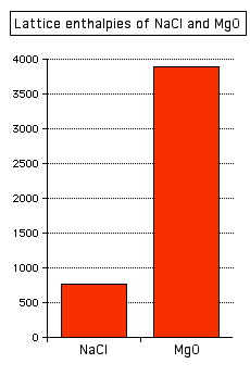 Lattice Energy Chart