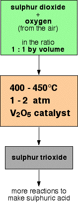 Sulfuric Acid Contact Process Flow Chart