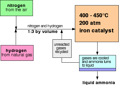 Haber Process Flow Chart