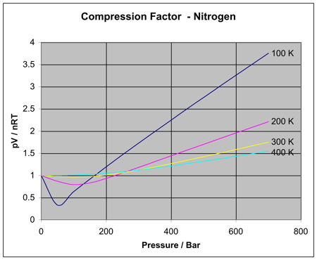 Real gases