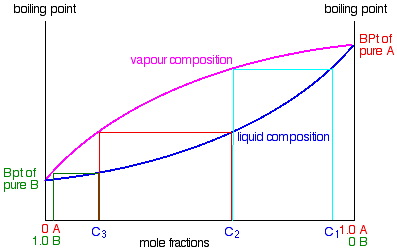 Distillation Temperature Chart