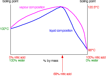 Acetic Acid Vapor Pressure Chart