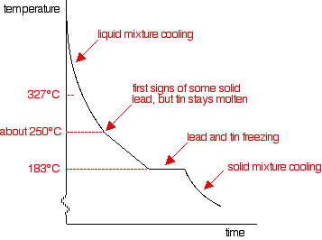 Heating Curve Chart