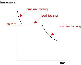 Heating Curve Chart