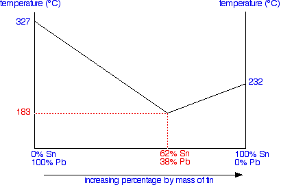 Solder Melting Temp Chart