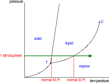 Water Pt Chart