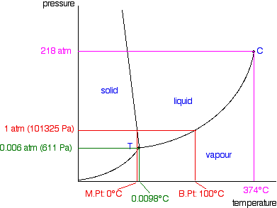 Water Pt Chart