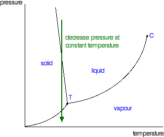 Phase Diagrams Of Pure Substances