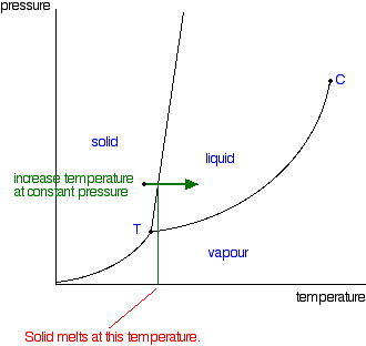 Melting Point Of Substances Chart