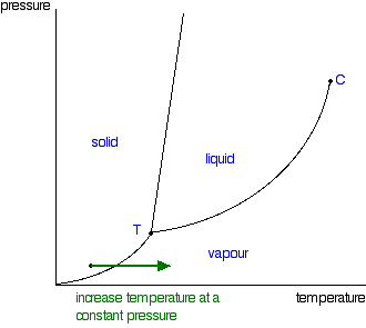 phase diagrams of pure substances