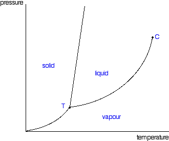 Co2 Phase Chart