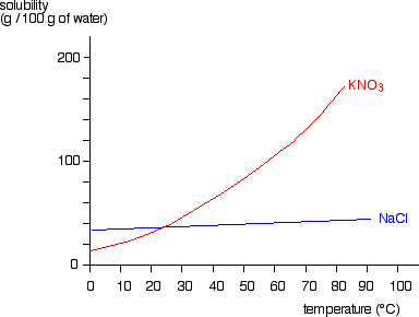 Solubility Curve Chart