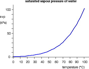 Water Vapor Pressure Chart