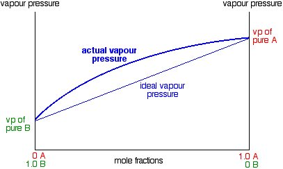 Nitric Acid Vapor Pressure Chart