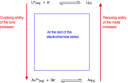 application of electrochemical series