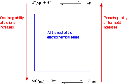 Redox Potential Chart