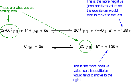 Redox Potential Chart