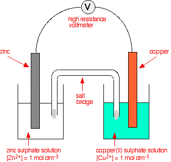 redox (electrode) and test tube reactions